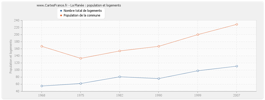 La Planée : population et logements